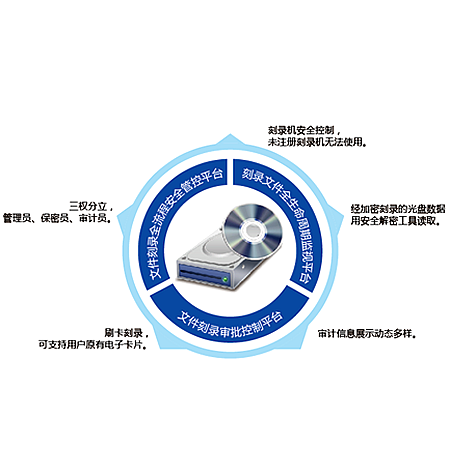 北信源打印刻录监控与审计系统V6.6
